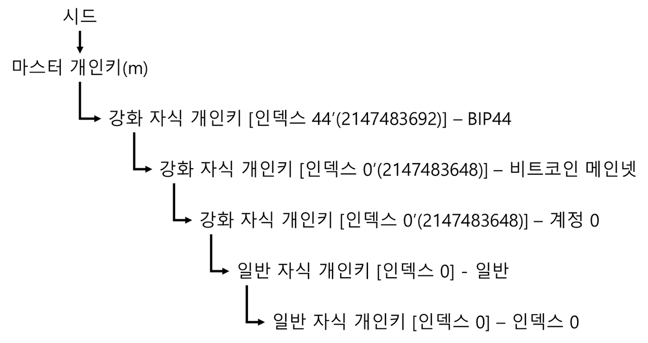 BIP-44